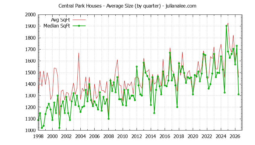 Graph of the Quarterly Average Size of Central Park Houses Sold