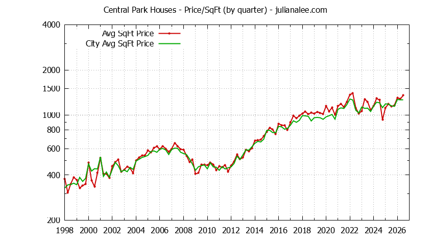 Graph of the Quarterly Average Price Per Square Foot for Central Park & Redwood City Homes