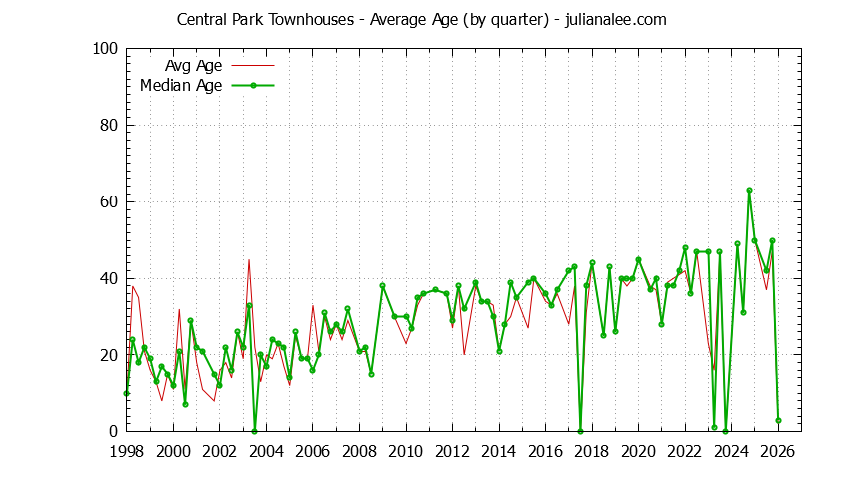 Graph of the Quarterly Average Age of Central Park Townhouses Sold