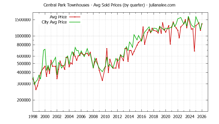 Graph of the Quarterly Average Price of Central Park vs. Redwood City Townhouses Sold