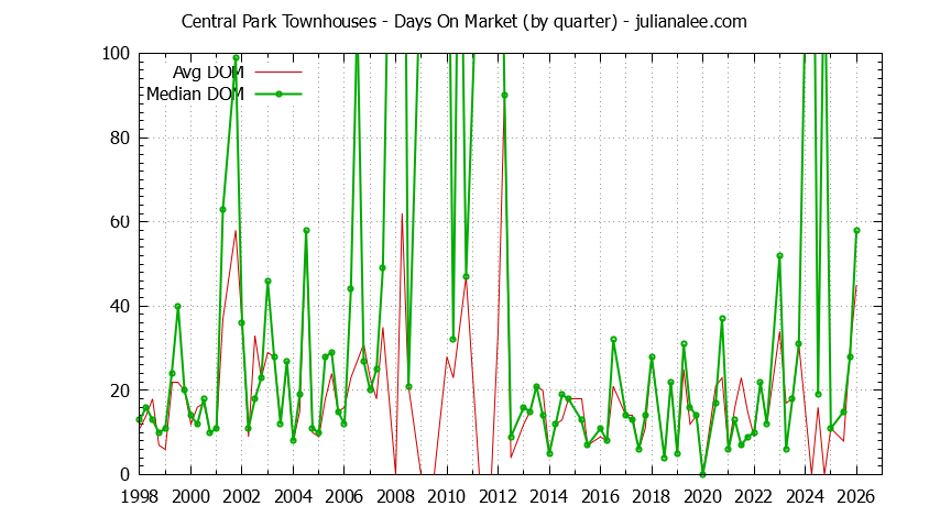 Graph of the Quarterly Average Days On Market for Central Park Townhouses Sold