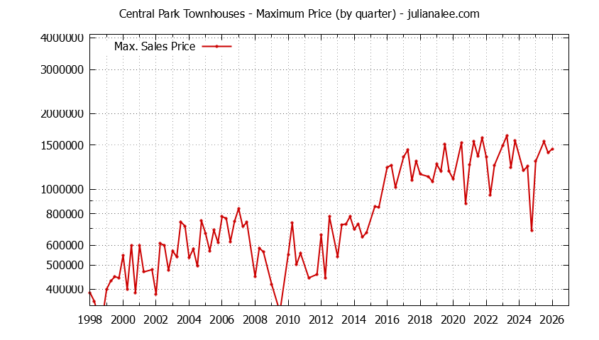 Graph of the Quarterly Maximum Price for Central Park Townhouses Sold