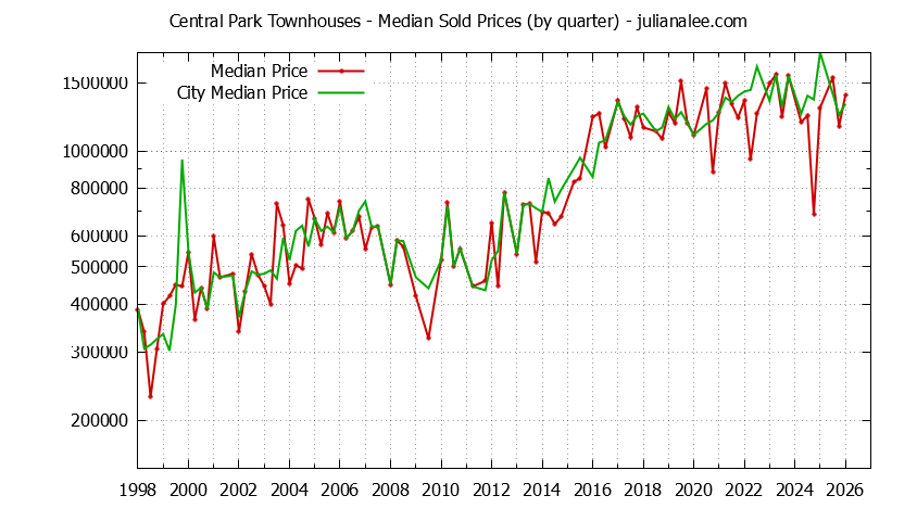 Graph of the Quarterly Median Price of Central Park vs. Redwood City Townhouses Sold