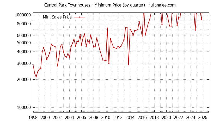 Graph of the Quarterly Minimum Price for Central Park Townhouses Sold