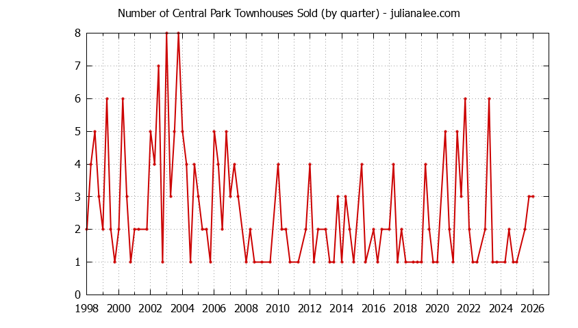Graph of the Quarterly Number of Redwood City Townhouses Sold