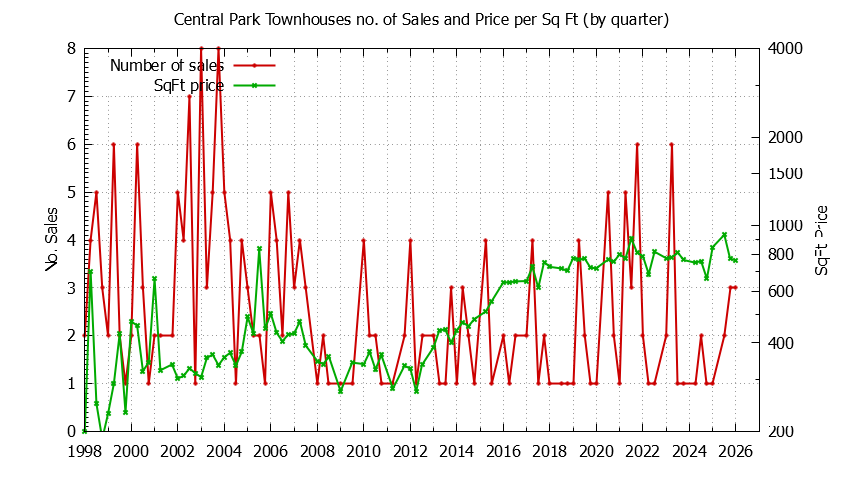 Graph of the Quarterly Number & Price Per SqFt of Central Park Townhouses Sold