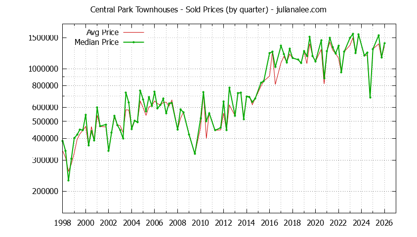 Graph of the Quarterly Average and Median Price of Central Park Townhouses Sold