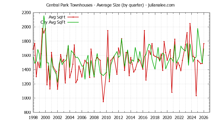 Graph of the Quarterly Average Size of Central Park vs. Redwood City Townhouses Sold