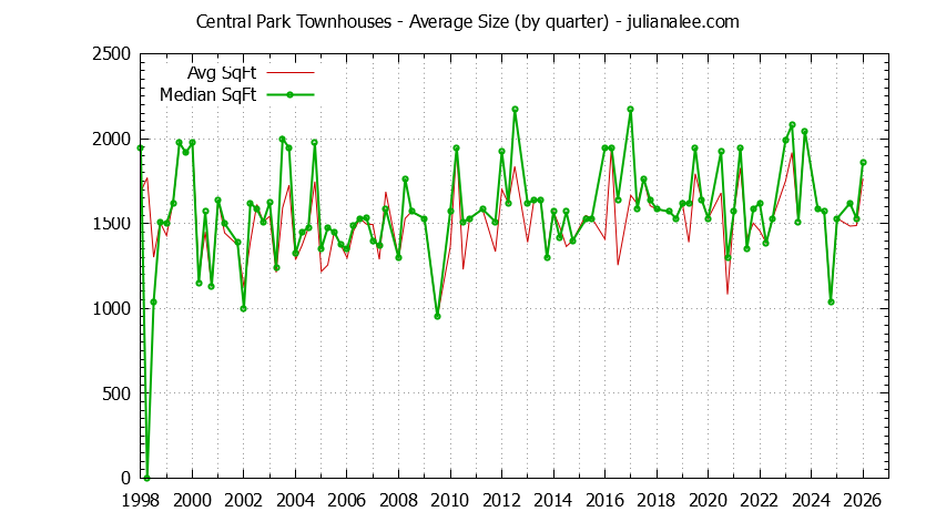 Graph of the Quarterly Average Size of Central Park Townhouses Sold