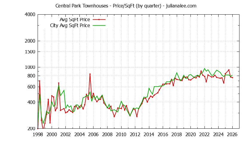 Graph of the Quarterly Average Price Per Square Foot for Central Park vs. Redwood City Townhouses Sold