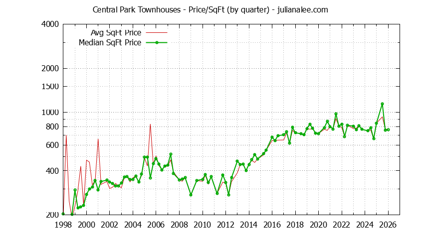 Graph of the Quarterly Average Price Per Square Foot for Central Park Townhouses Sold