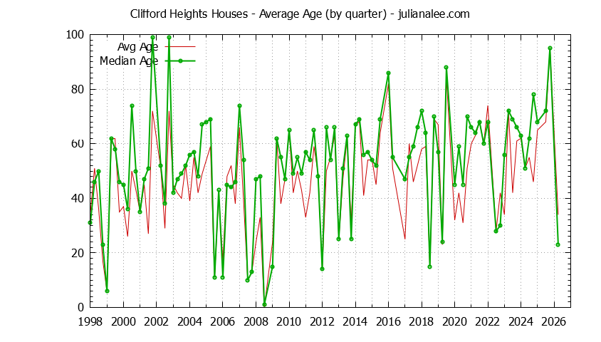 Quarterly Average Age of Clifford Heights Houses Sold Graph of the Quarterly Average Age of Clifford Heights Houses Sold