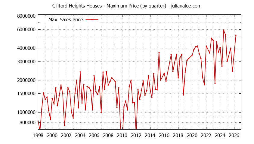 Quarterly Maximum Price for Clifford Heights Houses Sold Graph of the Quarterly Maximum Price for Clifford Heights Houses Sold
