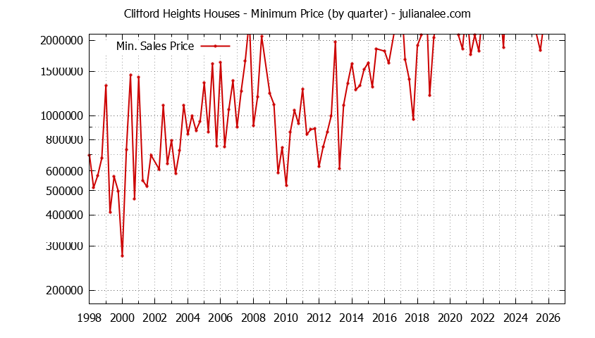 Quarterly Minimum Price of Clifford Heights Houses Sold Graph of the Quarterly Minimum Price for Clifford Heights Houses Sold