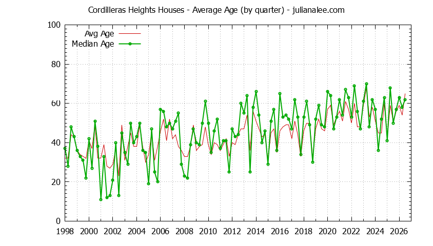 Quarterly Average Age of Cordilleras Heights Houses Sold Graph of the Quarterly Average Age of Cordilleras Heights Houses Sold