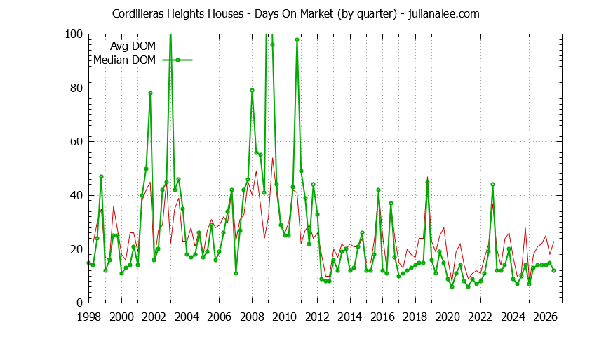 Quarterly Average Days On Market for Cordilleras Heights Houses Sold Graph of the Quarterly Average Days On Market for Cordilleras Heights Houses Sold