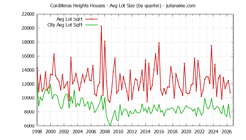 Quarterly Average Lot Size of Cordilleras Heights vs. Redwood City Houses Sold Graph of the Quarterly Average Lot Size of Cordilleras Heights vs. Redwood City Houses Sold