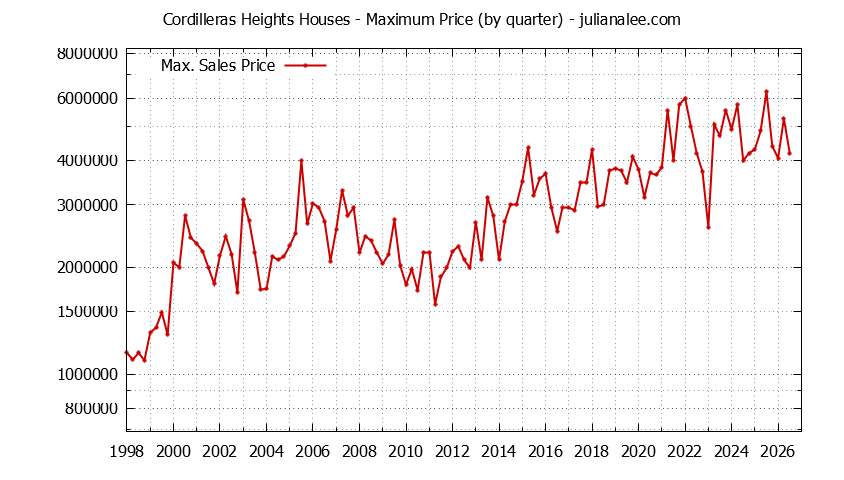 Quarterly Maximum Price for Cordilleras Heights Houses Sold Graph of the Quarterly Maximum Price for Cordilleras Heights Houses Sold