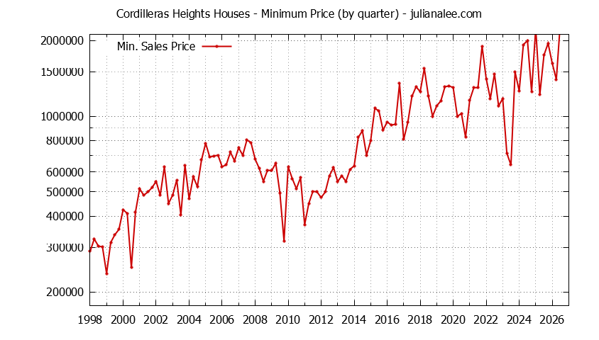 Quarterly Minimum Price of Cordilleras Heights Houses Sold Graph of the Quarterly Minimum Price for Cordilleras Heights Houses Sold