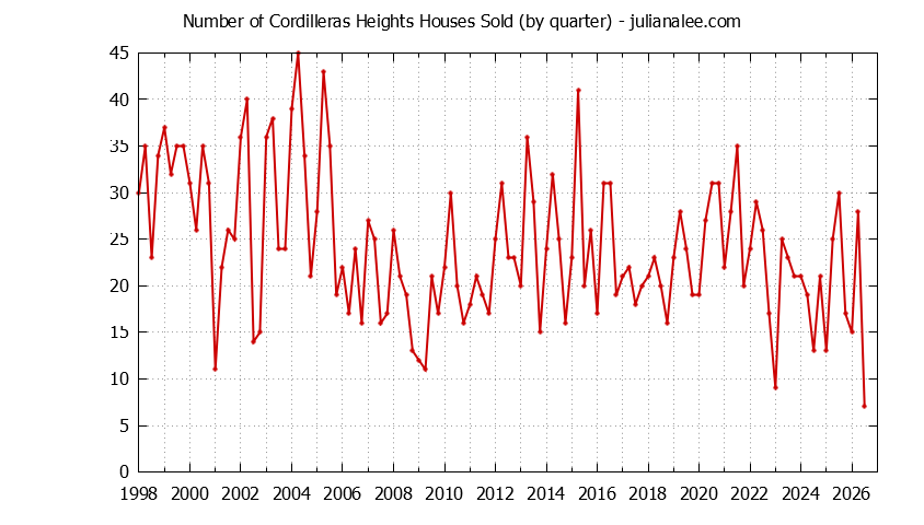 Quarterly Number of Cordilleras Heights Houses Sold Graph of the Quarterly Number of Cordilleras Heights Houses Sold
