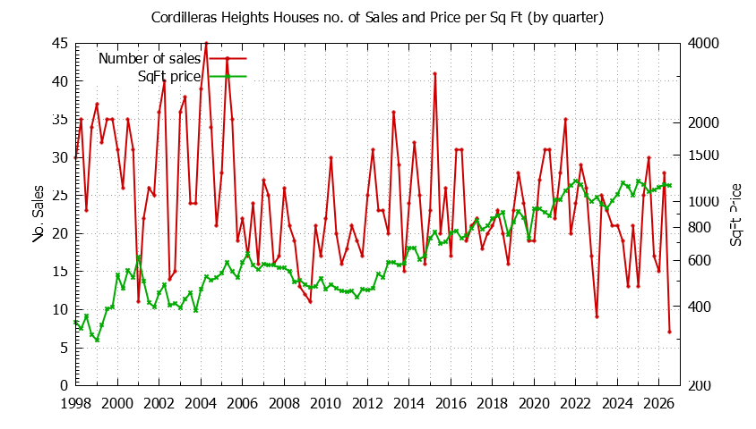 Quarterly Number of Sales vs. Price Per SqFt for Cordilleras Heights Houses Sold Graph of the Quarterly Number of Sales vs. Price Per SqFt for Cordilleras Heights Houes Sold