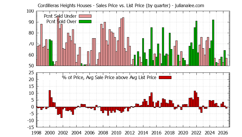 Quarterly Average Sales Price vs. List Price for Cordilleras Heights Houses Graph of the Quarterly Average Sales Price vs. List Price for Cordilleras Heights Houses