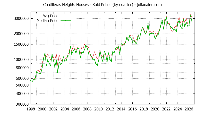 Quarterly Median and Average Price of a Cordilleras Heights Home Quarterly Median and Average Price of a Cordilleras Heights Home