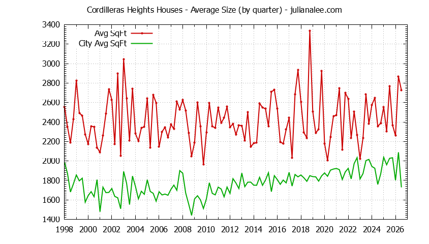 Quarterly Average Size of Cordilleras Heights vs. Redwood City Houses Sold Graph of the Quarterly Average Size of Cordilleras Heights vs. Redwood City Houses Sold