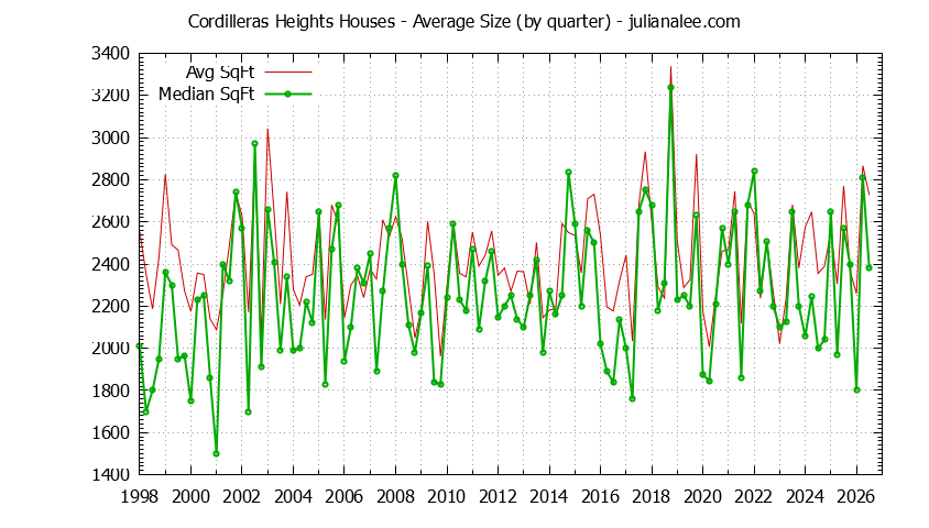 Quarterly Average Size of Cordilleras Heights Houses Sold Graph of the Quarterly Average Size of Cordilleras Heights Houses Sold