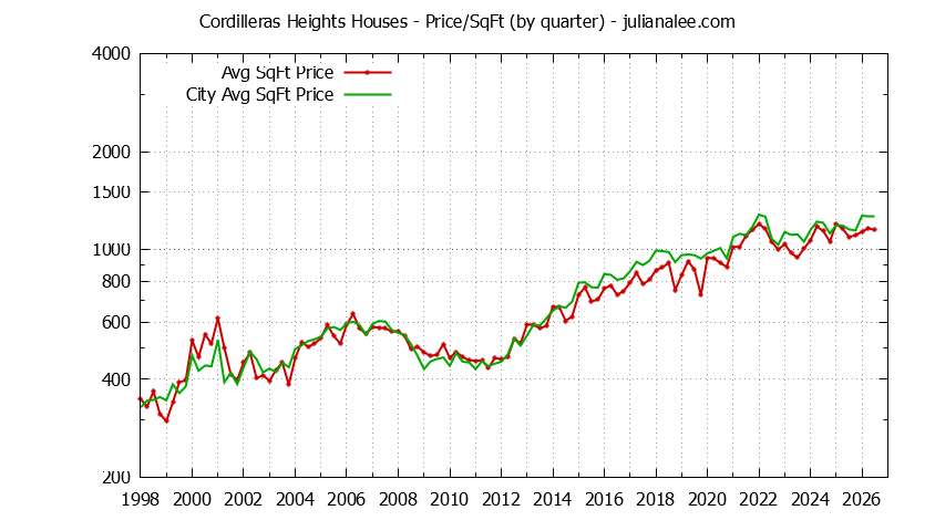 Quarterly Average Price Per Square Foot for Cordilleras Heights & Redwood City Houses Sold Graph of the Quarterly Average Price Per Square Foot for Cordilleras Heights & Redwood City Homes