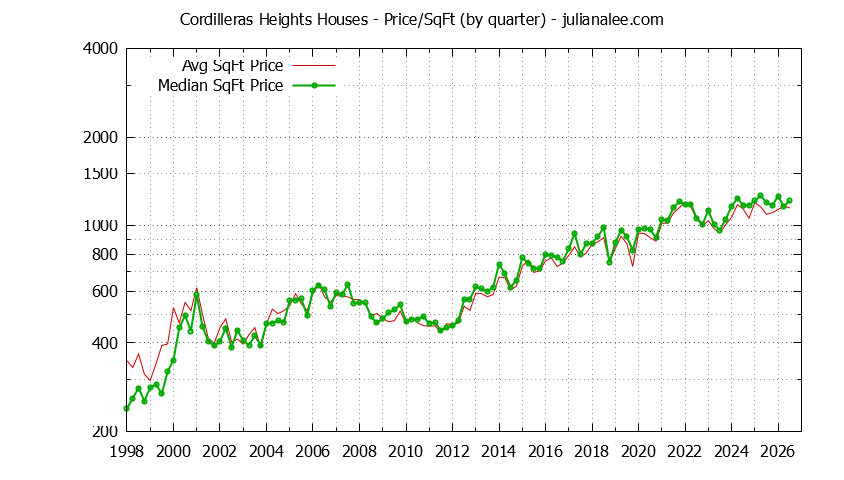 Monthly Average Price Per Square Foot for Redwood City Houses Sold Graph of the Average Quarterly Price Per Square Foot for Cordilleras Heights & Redwood City Homes