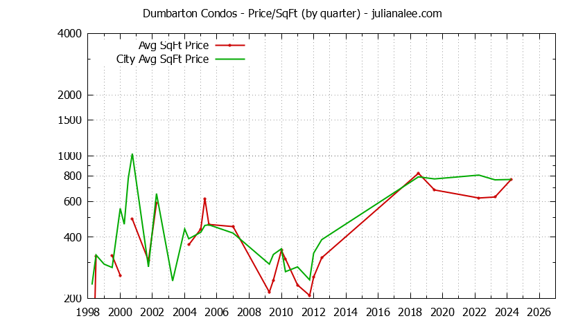Quarterly Average Price Per Square Foot for Dumbarton vs. Redwood City Condos Sold Graph of the Quarterly Average Price Per Square Foot for Dumbarton vs. Redwood City Condos Sold