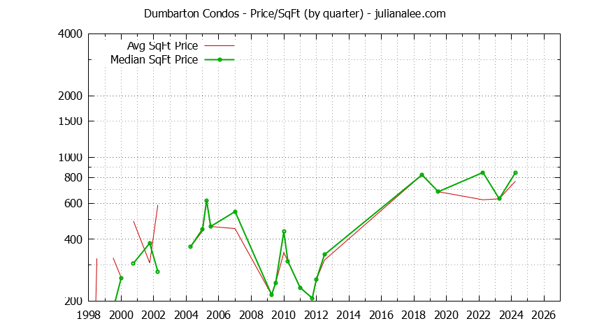 Quarterly Average Price Per Square Foot for Dumbarton Condos Sold Graph of the Quarterly Average Price Per Square Foot for Dumbarton Condos Sold