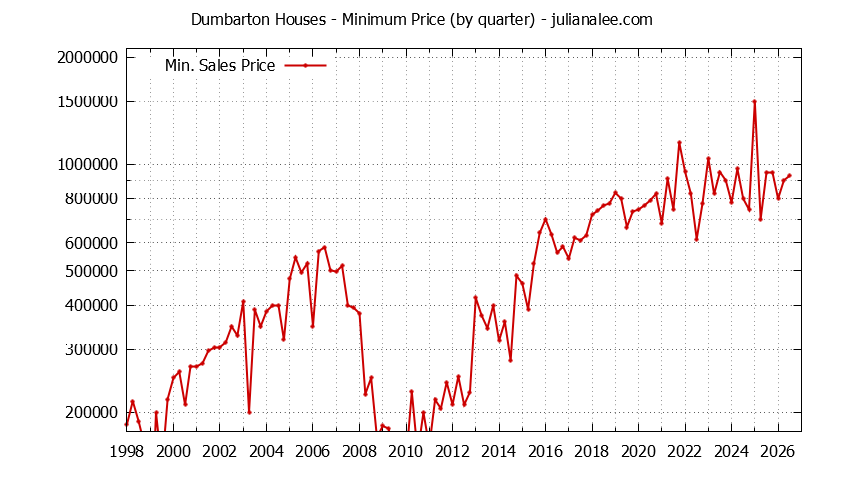 Quarterly Minimum Price of Dumbarton Houses Sold Graph of the Quarterly Minimum Price for Dumbarton Houses Sold