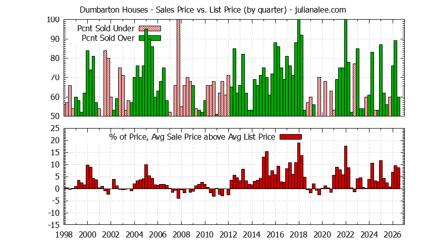 Quarterly Average Sales Price vs. List Price for Dumbarton Houses Graph of the Quarterly Average Sales Price vs. List Price for Dumbarton Houses