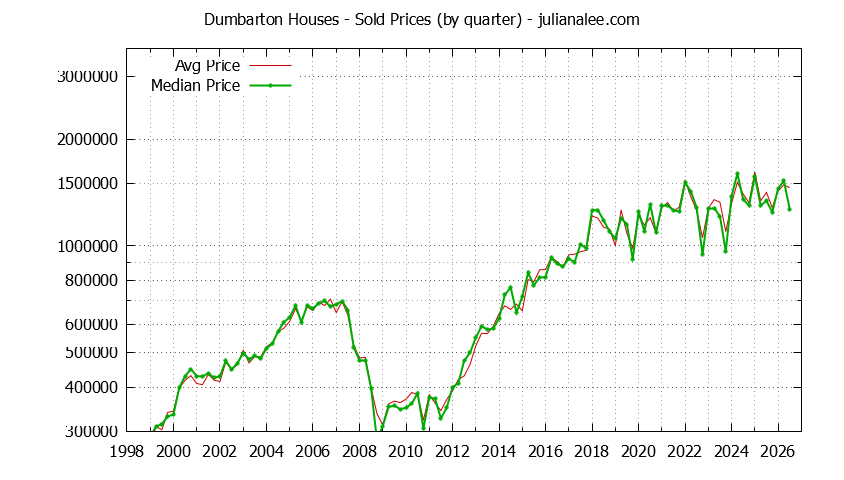Quarterly Median and Average Price of a Dumbarton Home Quarterly Median and Average Price of a Dumbarton Home