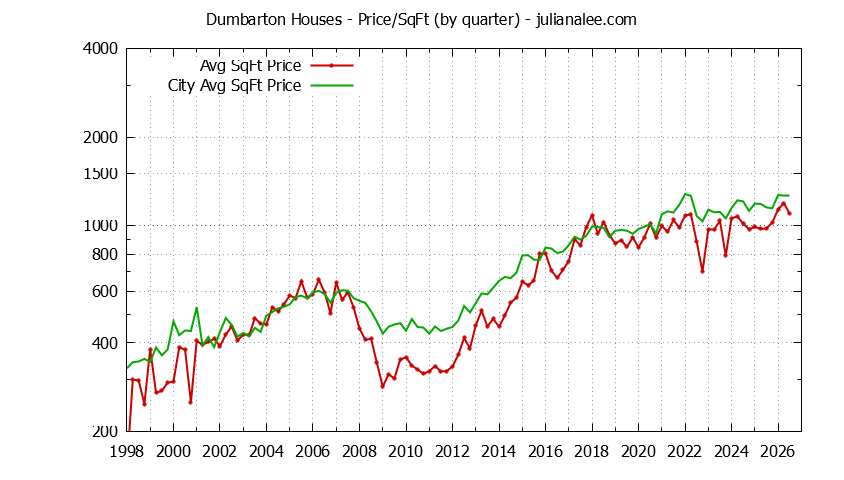 Quarterly Average Price Per Square Foot for Dumbarton & Redwood City Houses Sold Graph of the Quarterly Average Price Per Square Foot for Dumbarton & Redwood City Homes