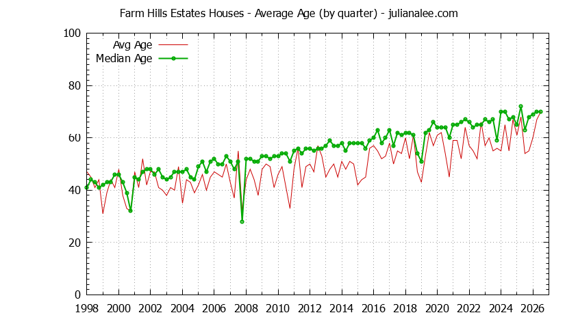 Quarterly Average Age of Farm Hills Estates Houses Sold Graph of the Quarterly Average Age of Farm Hills Estates Houses Sold