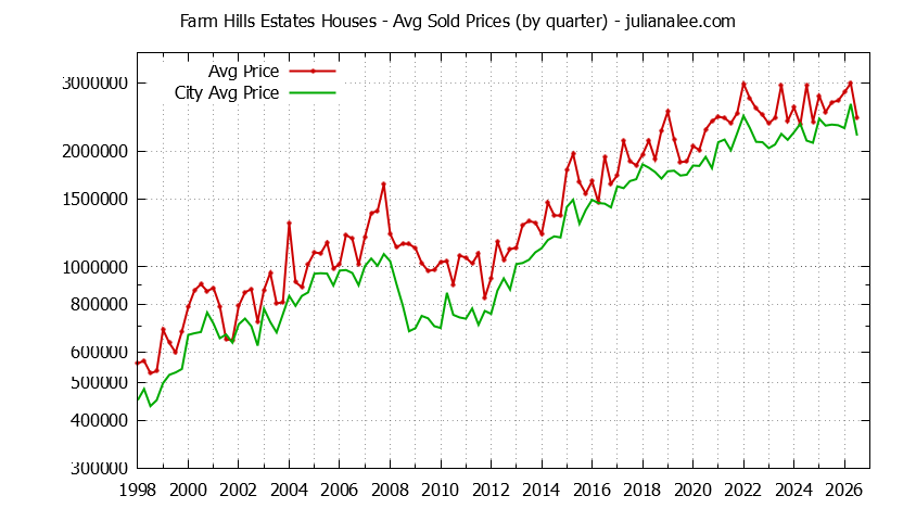 Quarterly Average Price of a Farm Hills Estates Home Quarterly Average Price of a Farm Hills Estates Home