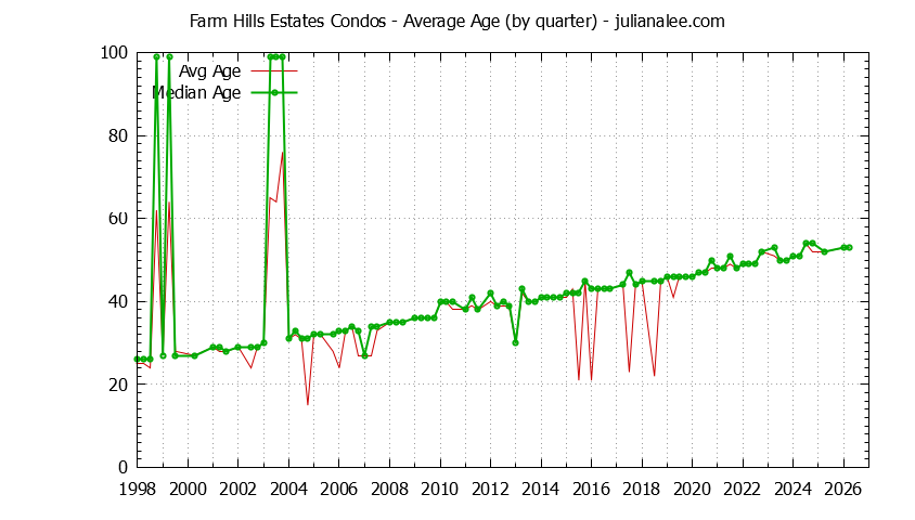 Quarterly Average Age of Farm Hills Estates Condos Sold Graph of the Quarterly Average Age of Farm Hills Estates Condos Sold