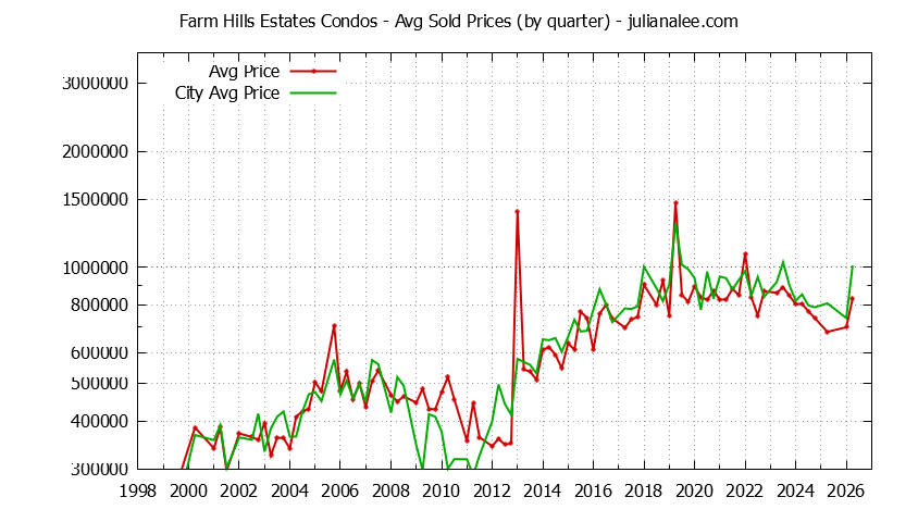 Quarterly Average Price of Farm Hills Estates vs. Redwood City Condos Sold Graph of the Quarterly Average Price of Farm Hills Estates vs. Redwood City Condos Sold