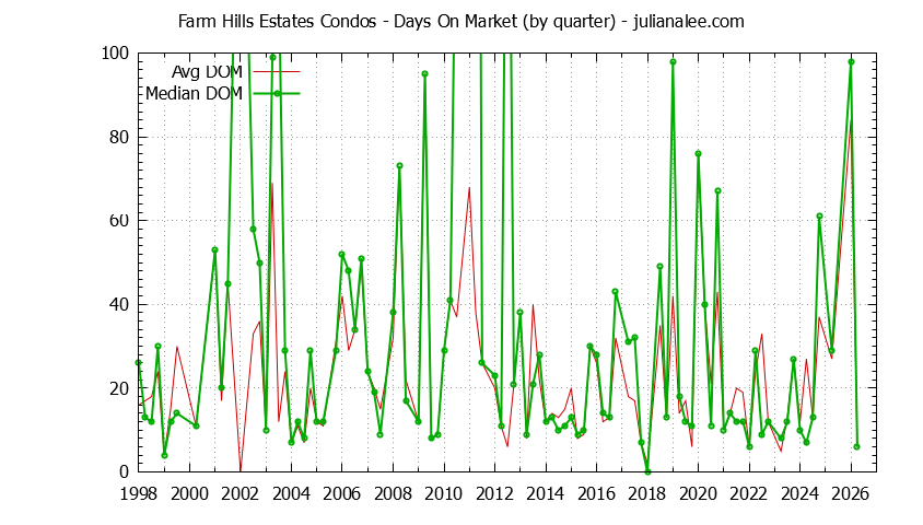 Quarterly Average Days On Market for Farm Hills Estates Condos Sold Graph of the Quarterly Average Days On Market for Farm Hills Estates Condos Sold