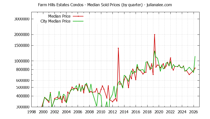 Quarterly Median Price of Farm Hills Estates vs. Redwood City Condos Sold Graph of the Quarterly Median Price of Farm Hills Estates vs. Redwood City Condos Sold