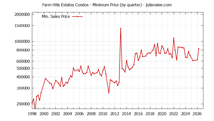 Quarterly Minimum Price for Farm Hills Estates Condos Sold Graph of the Quarterly Minimum Price for Farm Hills Estates Condos Sold