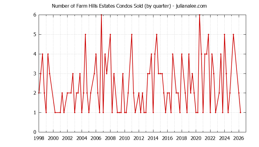 Quarterly Number of Redwood City Condos Sold Graph of the Quarterly Number of Redwood City Condos Sold