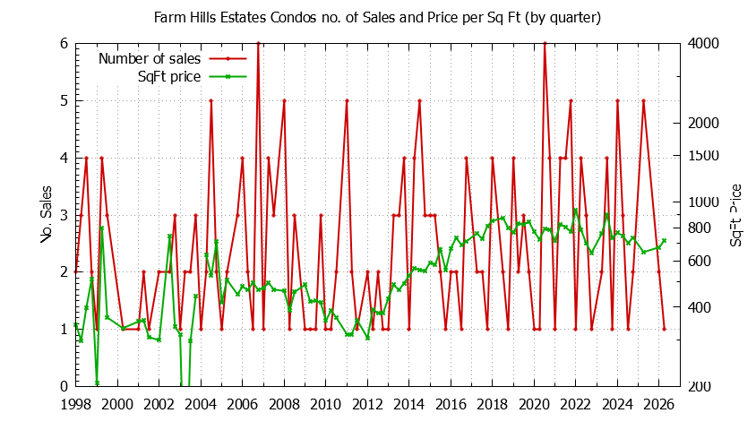 Quarterly Number & Price Per SqFt of Farm Hills Estates Condos Sold Graph of the Quarterly Number & Price Per SqFt of Farm Hills Estates Condos Sold