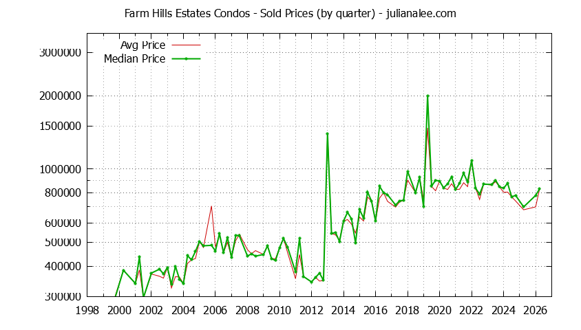 Quarterly Average and Median Price of Farm Hills Estates Condos Sold Graph of the Quarterly Average and Median Price of Farm Hills Estates Condos Sold