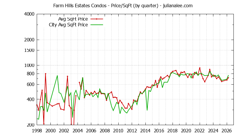 Quarterly Average Price Per Square Foot for Farm Hills Estates vs. Redwood City Condos Sold Graph of the Quarterly Average Price Per Square Foot for Farm Hills Estates vs. Redwood City Condos Sold