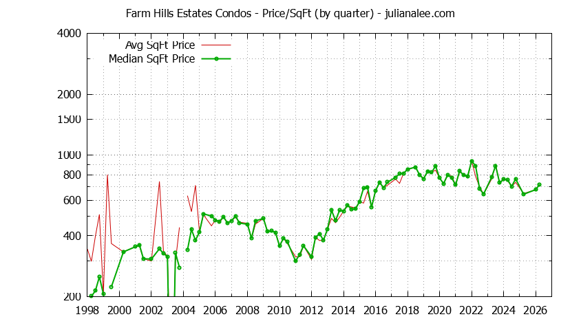 Quarterly Average Price Per Square Foot for Farm Hills Estates Condos Sold Graph of the Quarterly Average Price Per Square Foot for Farm Hills Estates Condos Sold