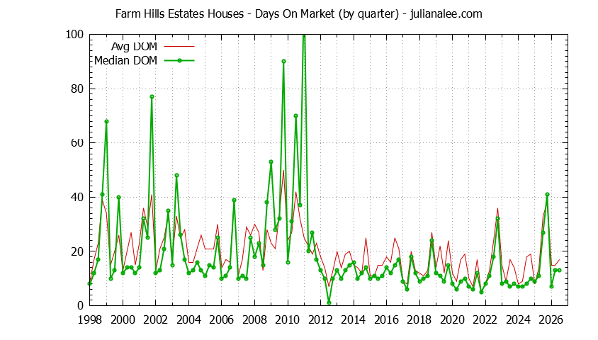 Quarterly Average Days On Market for Farm Hills Estates Houses Sold Graph of the Quarterly Average Days On Market for Farm Hills Estates Houses Sold